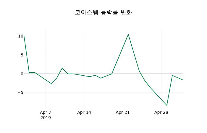 ▲지난 2주간의 등락률 변동정보