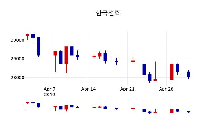 ▲지난 30영업일 동안 한국전력 주가변동정보