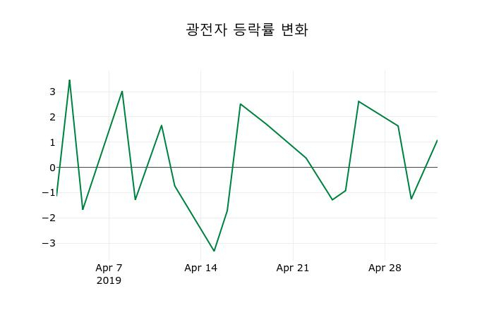 ▲지난 2주간의 등락률 변동정보