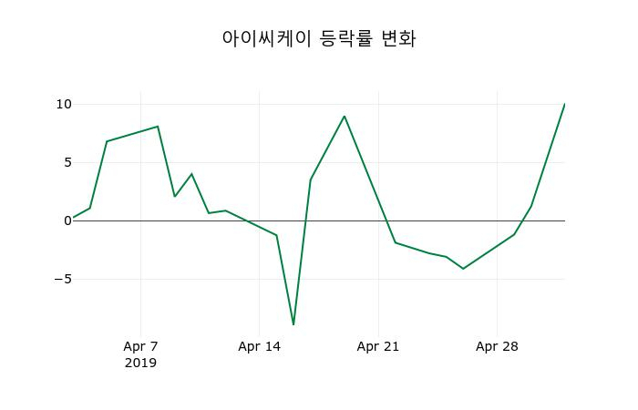 ▲지난 2주간의 등락률 변동정보