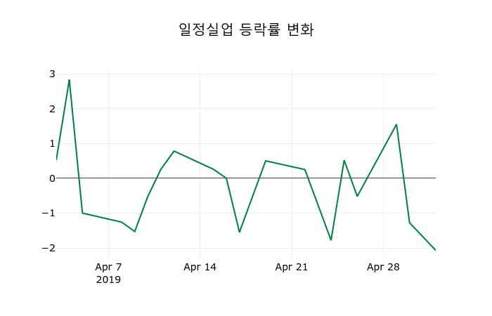 ▲지난 2주간의 등락률 변동정보