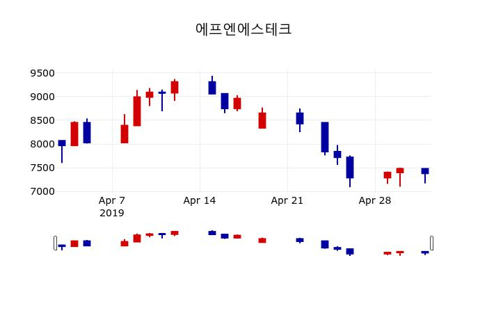 ▲지난 30영업일 동안 에프엔에스테크 주가변동정보