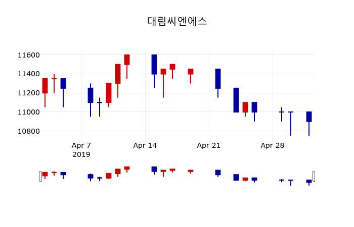 ▲지난 30영업일 동안 대림씨엔에스 주가변동정보