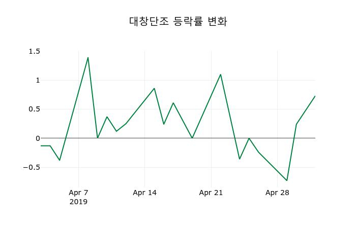 ▲지난 2주간의 등락률 변동정보