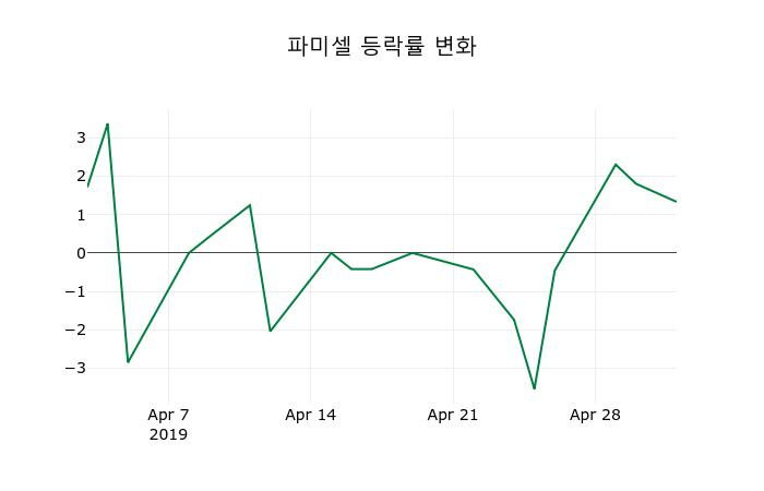 ▲지난 2주간의 등락률 변동정보