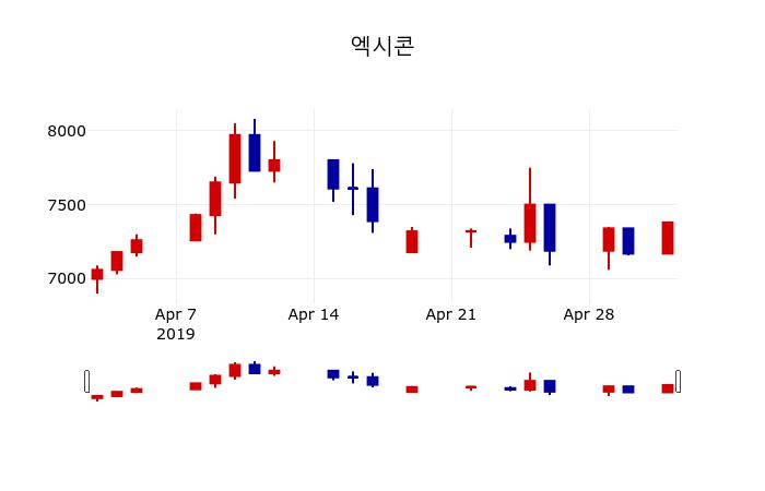 ▲지난 30영업일 동안 엑시콘 주가변동정보