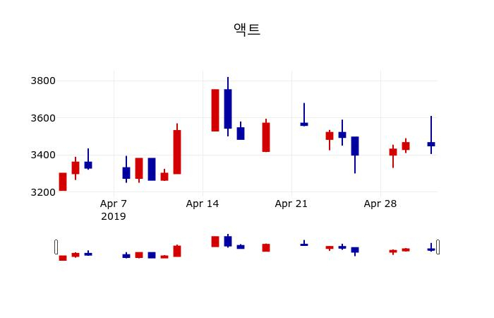 ▲지난 30영업일 동안 액트 주가변동정보
