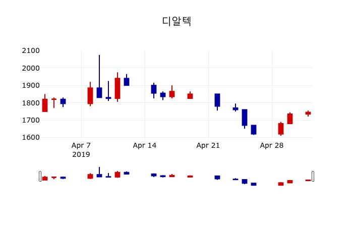 ▲지난 30영업일 동안 디알텍 주가변동정보