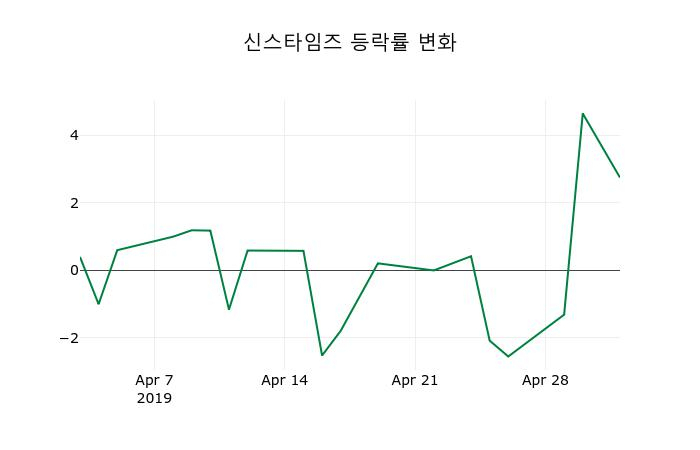 ▲지난 2주간의 등락률 변동정보