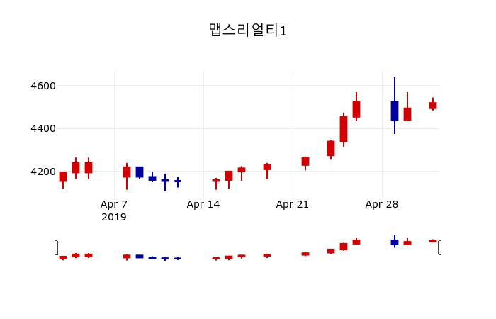▲지난 30영업일 동안 맵스리얼티1 주가변동정보