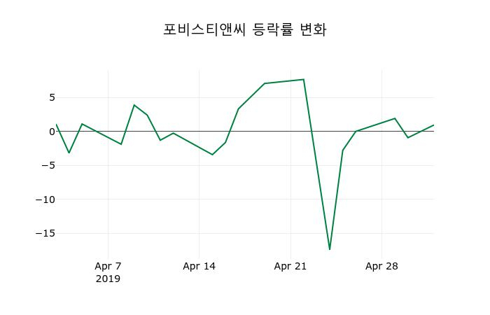 ▲지난 2주간의 등락률 변동정보