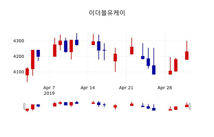 ▲지난 30영업일 동안 이더블유케이 주가변동정보