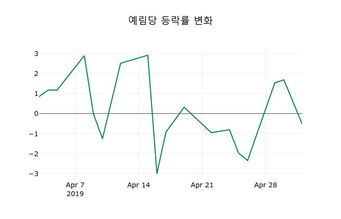 ▲지난 2주간의 등락률 변동정보