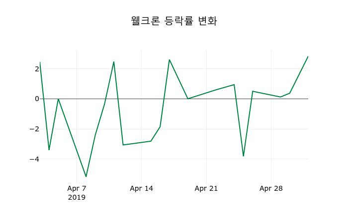 ▲지난 2주간의 등락률 변동정보