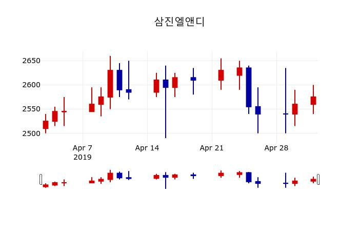 ▲지난 30영업일 동안 삼진엘앤디 주가변동정보