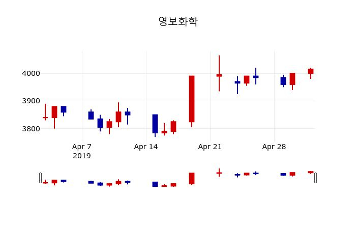 ▲지난 30영업일 동안 영보화학 주가변동정보