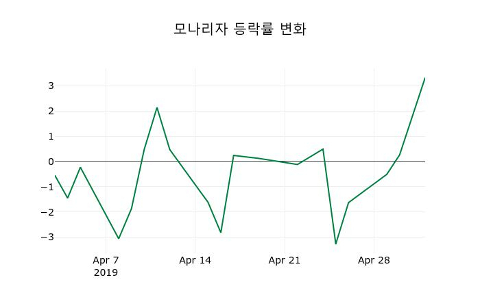 ▲지난 2주간의 등락률 변동정보