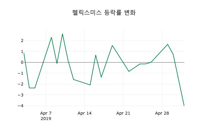 ▲지난 2주간의 등락률 변동정보