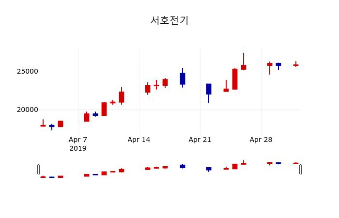 ▲지난 30영업일 동안 서호전기 주가변동정보