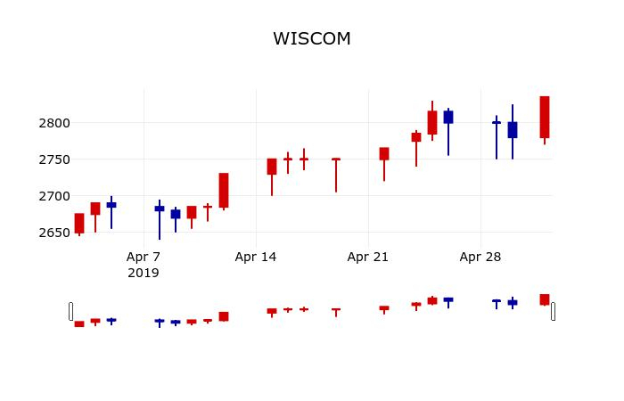 ▲지난 30영업일 동안 WISCOM 주가변동정보