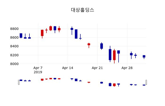 ▲지난 30영업일 동안 대상홀딩스 주가변동정보