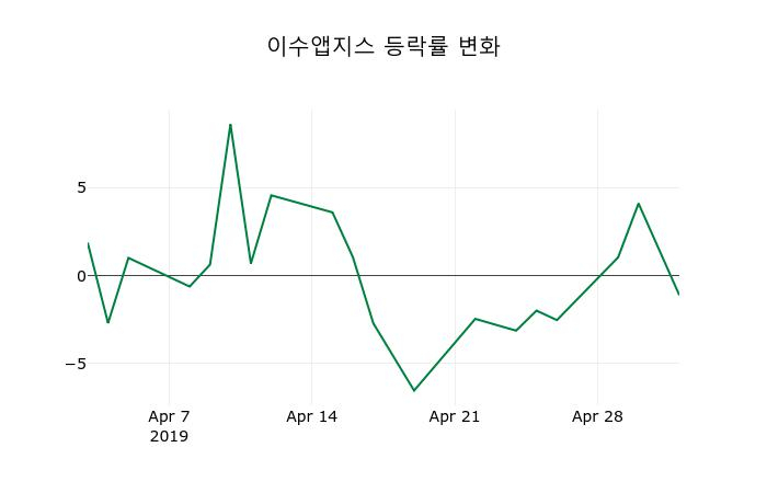 ▲지난 2주간의 등락률 변동정보