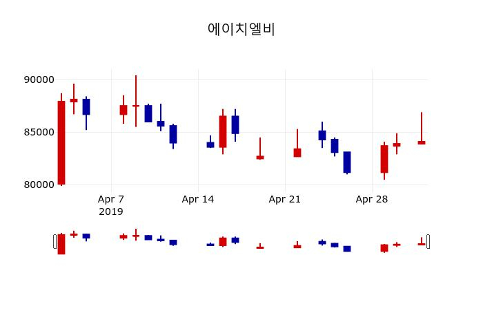 ▲지난 30영업일 동안 에이치엘비 주가변동정보