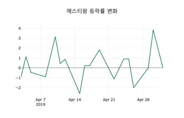 ▲지난 2주간의 등락률 변동정보