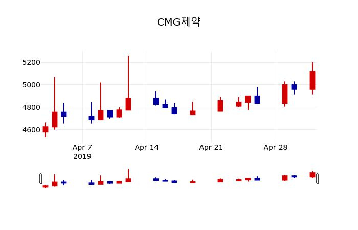 ▲지난 30영업일 동안 CMG제약 주가변동정보