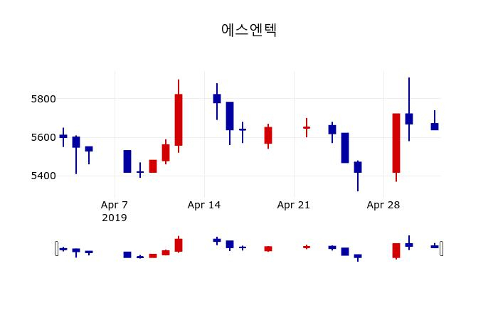 ▲지난 30영업일 동안 에스엔텍 주가변동정보