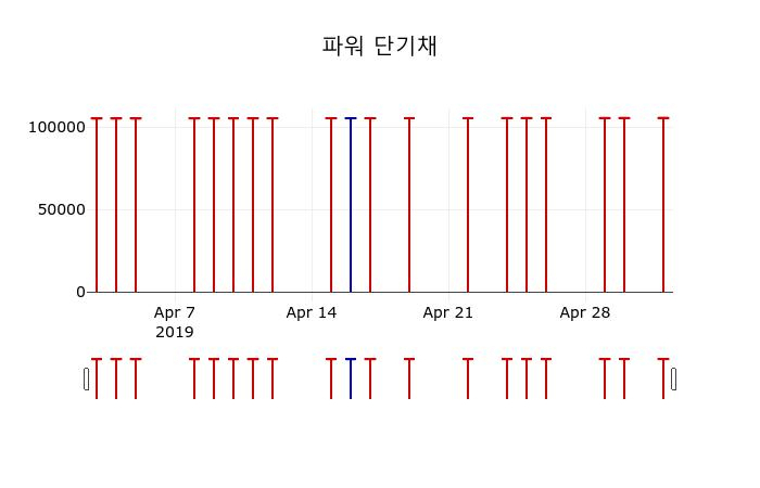 ▲지난 30영업일 동안 파워 단기채 주가변동정보