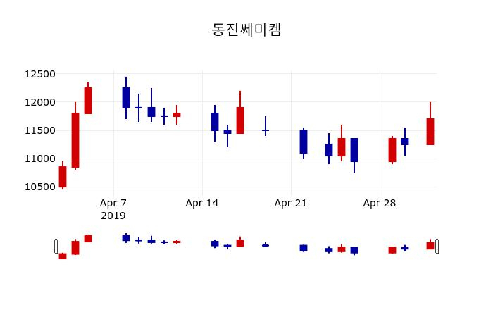 ▲지난 30영업일 동안 동진쎄미켐 주가변동정보