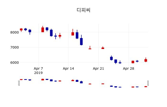 ▲지난 30영업일 동안 디피씨 주가변동정보