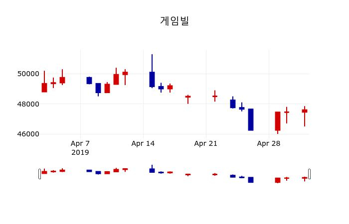 ▲지난 30영업일 동안 게임빌 주가변동정보