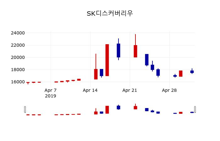 ▲지난 30영업일 동안 SK디스커버리우 주가변동정보
