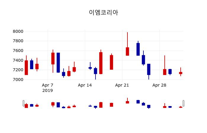 ▲지난 30영업일 동안 이엠코리아 주가변동정보