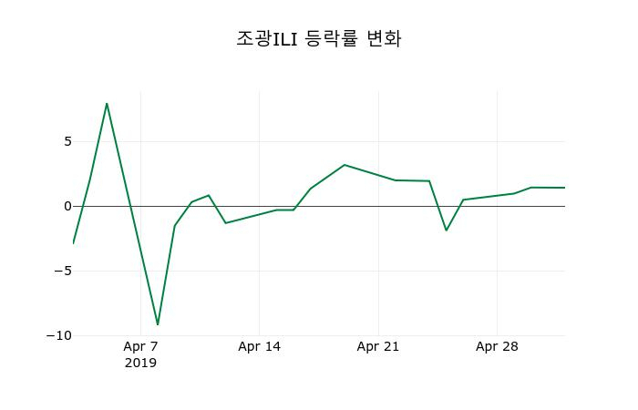 ▲지난 2주간의 등락률 변동정보