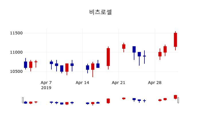 ▲지난 30영업일 동안 비츠로셀 주가변동정보