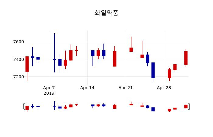 ▲지난 30영업일 동안 화일약품 주가변동정보