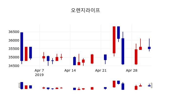 ▲지난 30영업일 동안 오렌지라이프 주가변동정보