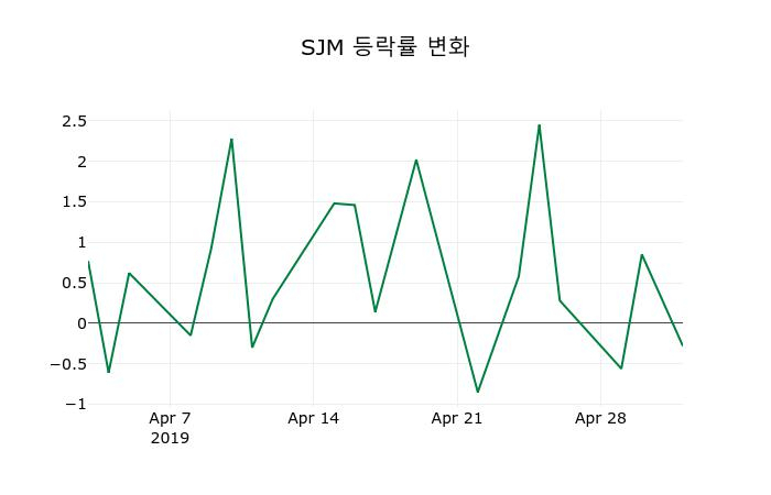 ▲지난 2주간의 등락률 변동정보