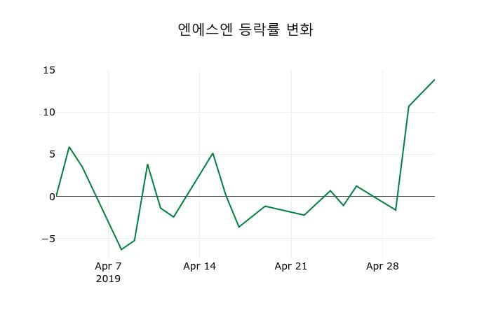 ▲지난 2주간의 등락률 변동정보