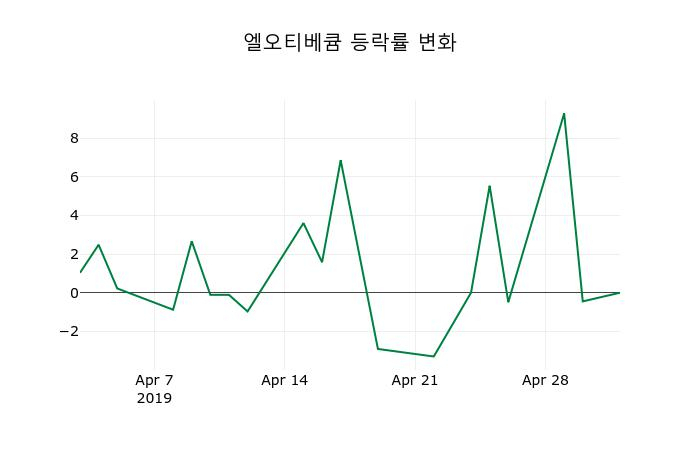 ▲지난 2주간의 등락률 변동정보