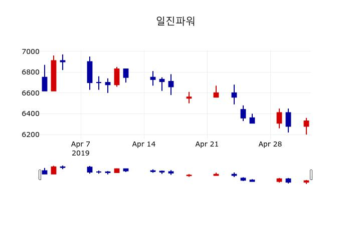 ▲지난 30영업일 동안 일진파워 주가변동정보