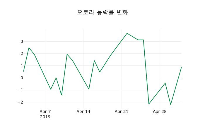 ▲지난 2주간의 등락률 변동정보