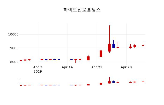 ▲지난 30영업일 동안 하이트진로홀딩스 주가변동정보