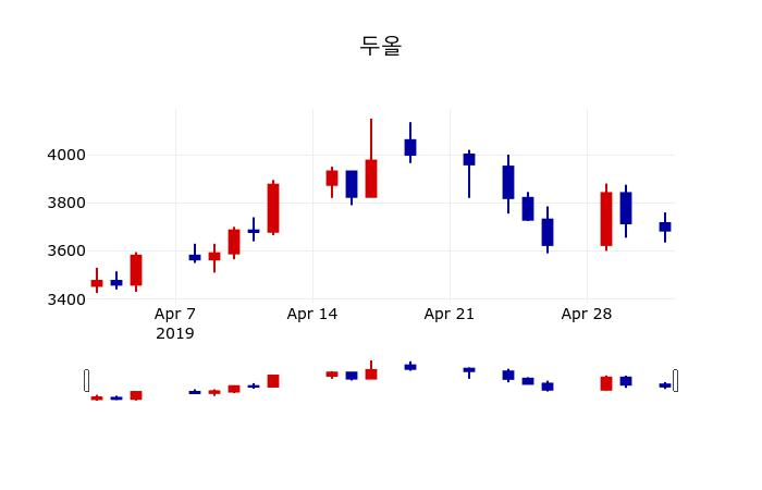 ▲지난 30영업일 동안 두올 주가변동정보