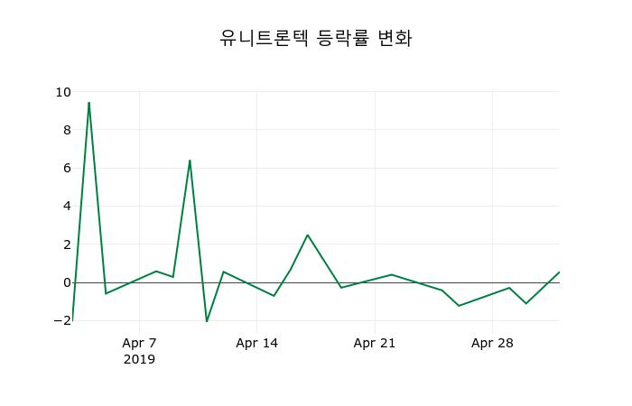 ▲지난 2주간의 등락률 변동정보