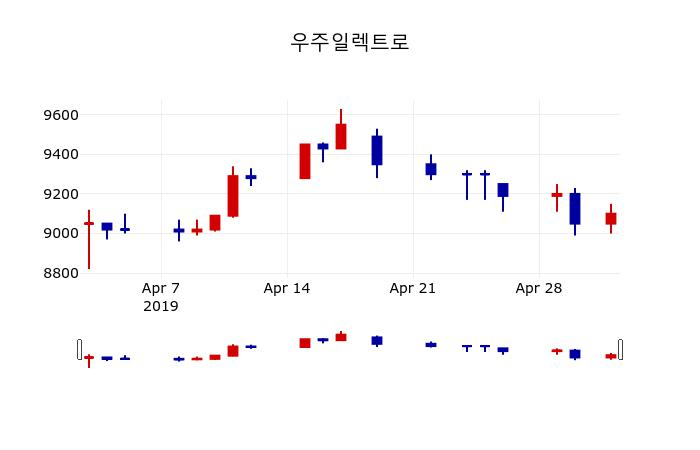 ▲지난 30영업일 동안 우주일렉트로 주가변동정보