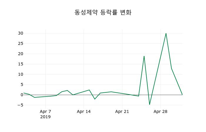 ▲지난 2주간의 등락률 변동정보